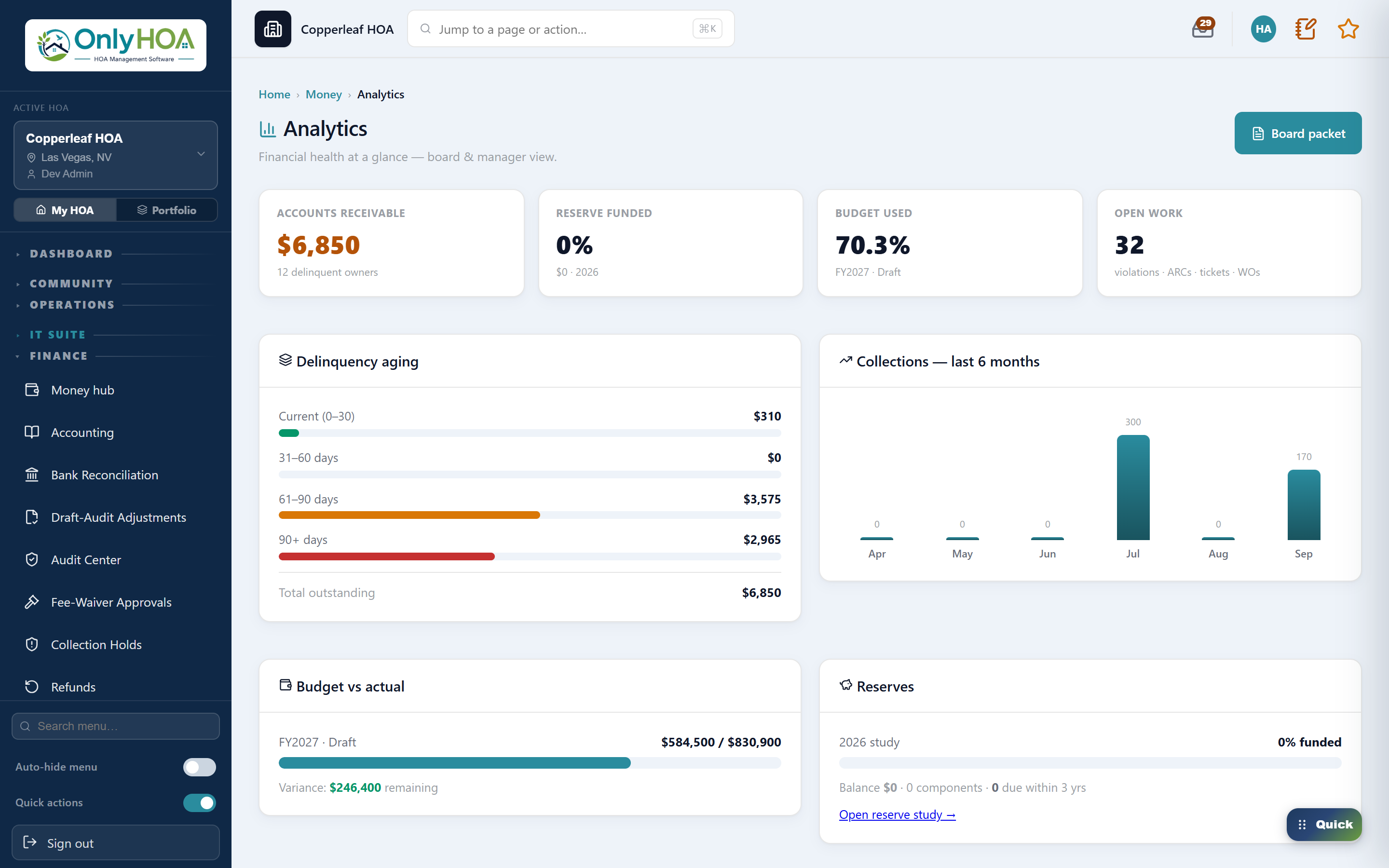 OnlyHOA analytics — AR, reserves, budget, delinquency aging and a collections trend